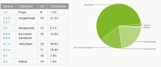 android-distribution-in-december-2013