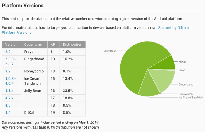 Distribucion android abril 2014